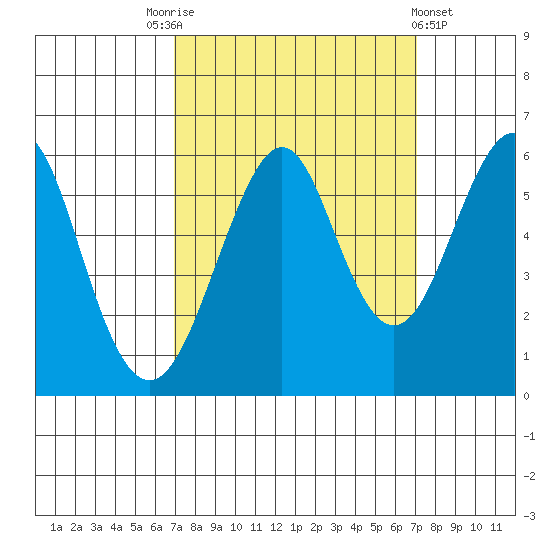 Hunters Point tide chart for Saturday, September 24, 2022