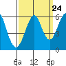 Hunters Point tide chart for Saturday, September 24, 2022