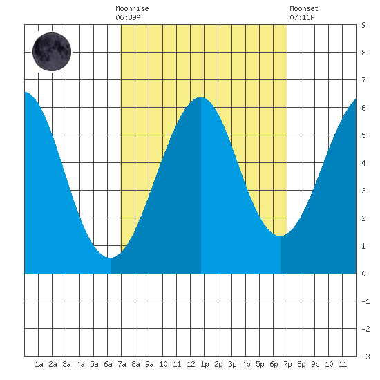 Hunters Point tide chart for Sunday, September 25, 2022