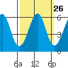 Hunters Point tide chart for Monday, September 26, 2022