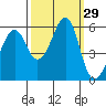 Hunters Point tide chart for Thursday, September 29, 2022