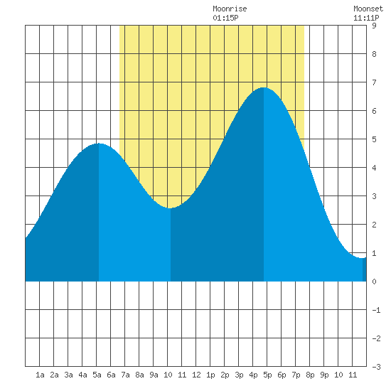 Hunters Point tide chart for Friday, September 2, 2022