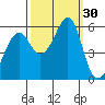 Hunters Point tide chart for Friday, September 30, 2022
