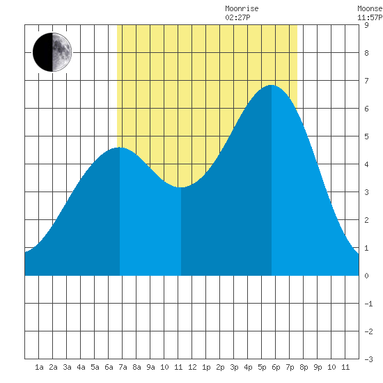 Hunters Point tide chart for Saturday, September 3, 2022