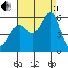 Hunters Point tide chart for Saturday, September 3, 2022