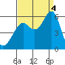 Hunters Point tide chart for Sunday, September 4, 2022
