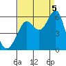 Hunters Point tide chart for Monday, September 5, 2022