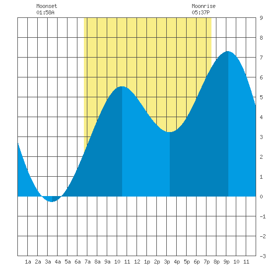 Hunters Point tide chart for Tuesday, September 6, 2022