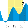 Hunters Point tide chart for Wednesday, September 7, 2022