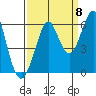 Hunters Point tide chart for Thursday, September 8, 2022