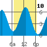 Hunters Point tide chart for Monday, October 10, 2022