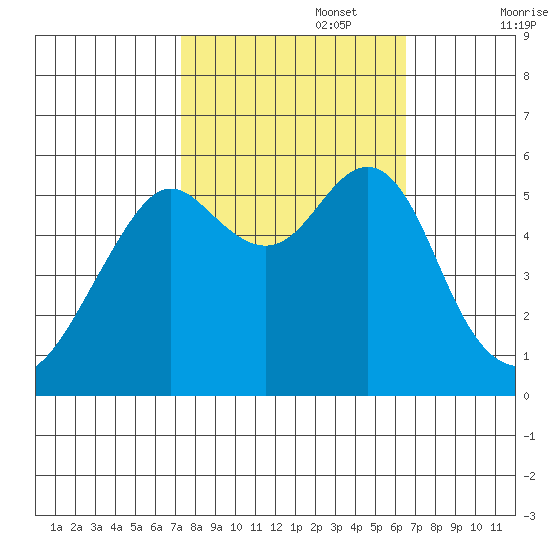 Hunters Point tide chart for Sunday, October 16, 2022