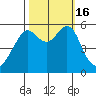 Hunters Point tide chart for Sunday, October 16, 2022