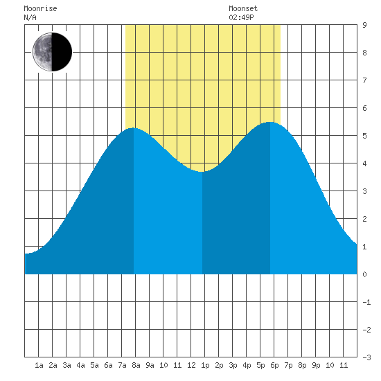Hunters Point tide chart for Monday, October 17, 2022