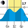 Hunters Point tide chart for Monday, October 17, 2022