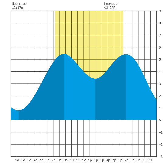 Hunters Point tide chart for Tuesday, October 18, 2022