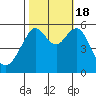 Hunters Point tide chart for Tuesday, October 18, 2022