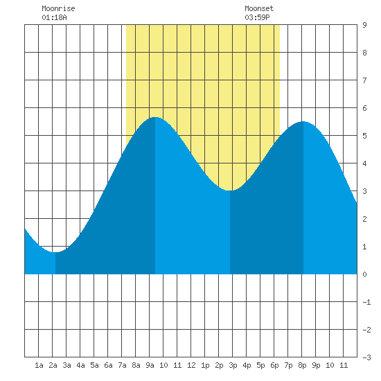 Hunters Point tide chart for Wednesday, October 19, 2022
