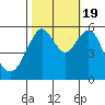 Hunters Point tide chart for Wednesday, October 19, 2022