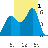 Hunters Point tide chart for Saturday, October 1, 2022