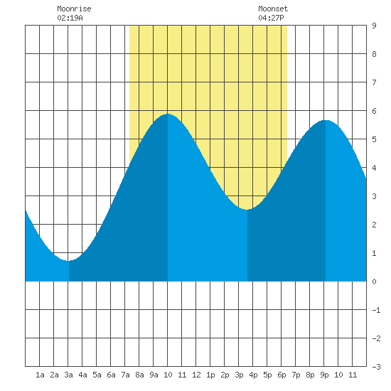 Hunters Point tide chart for Thursday, October 20, 2022