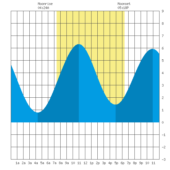 Hunters Point tide chart for Saturday, October 22, 2022