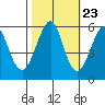 Hunters Point tide chart for Sunday, October 23, 2022