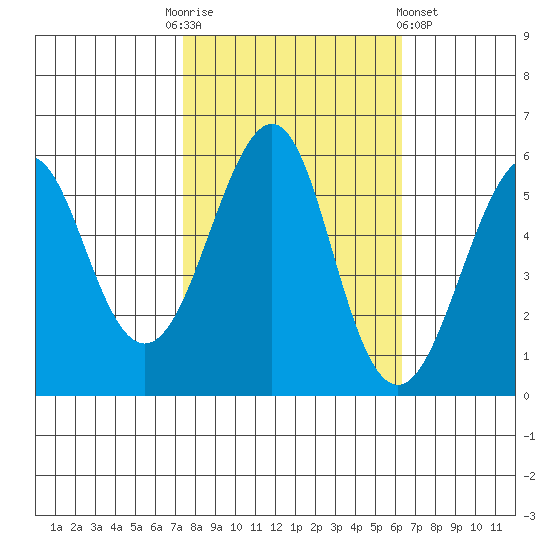 Hunters Point tide chart for Monday, October 24, 2022