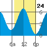 Hunters Point tide chart for Monday, October 24, 2022