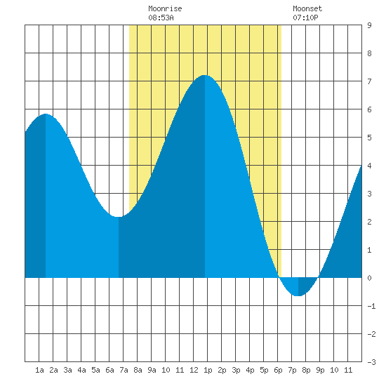 Hunters Point tide chart for Wednesday, October 26, 2022