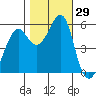 Hunters Point tide chart for Saturday, October 29, 2022