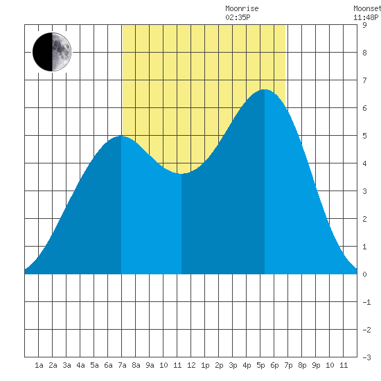 Hunters Point tide chart for Sunday, October 2, 2022