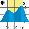 Hunters Point tide chart for Sunday, October 2, 2022