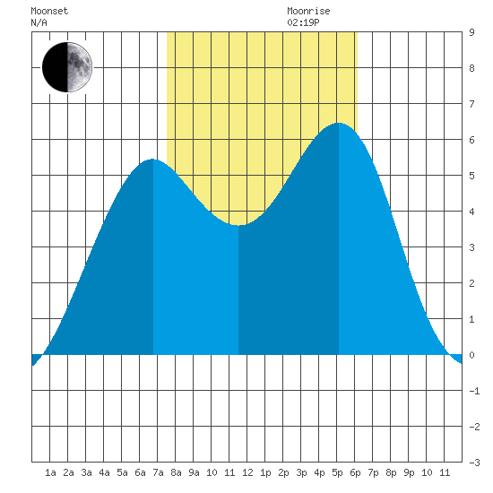 Hunters Point tide chart for Monday, October 31, 2022