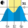 Hunters Point tide chart for Monday, October 31, 2022