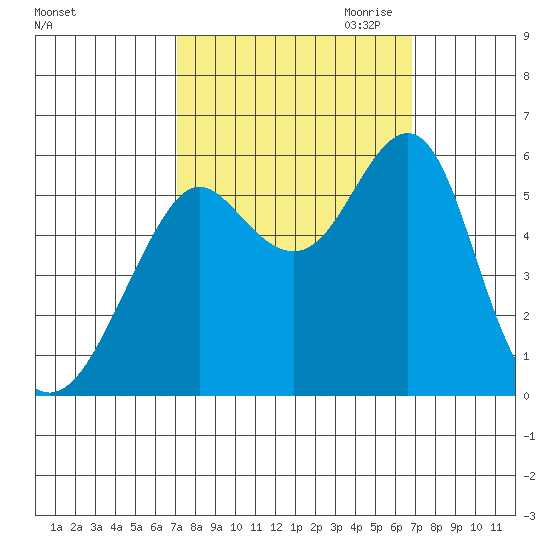 Hunters Point tide chart for Monday, October 3, 2022