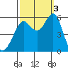 Hunters Point tide chart for Monday, October 3, 2022