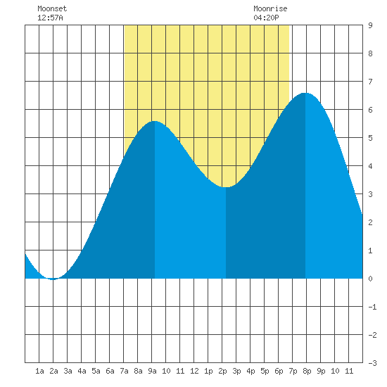 Hunters Point tide chart for Tuesday, October 4, 2022