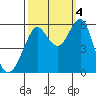 Hunters Point tide chart for Tuesday, October 4, 2022