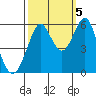 Hunters Point tide chart for Wednesday, October 5, 2022