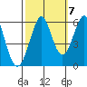 Hunters Point tide chart for Friday, October 7, 2022