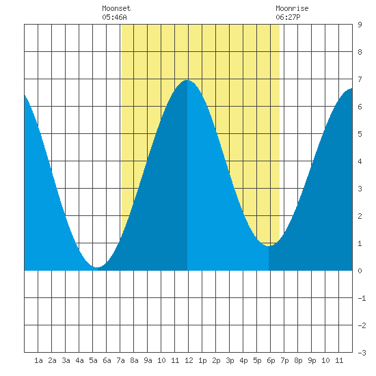 Hunters Point tide chart for Saturday, October 8, 2022