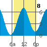Hunters Point tide chart for Saturday, October 8, 2022