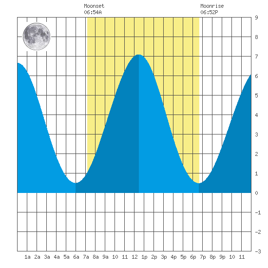 Hunters Point tide chart for Sunday, October 9, 2022
