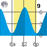 Hunters Point tide chart for Sunday, October 9, 2022