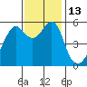 Hunters Point tide chart for Sunday, November 13, 2022