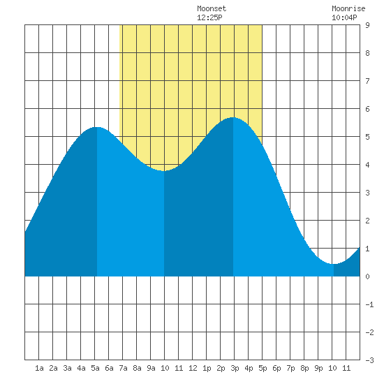 Hunters Point tide chart for Monday, November 14, 2022