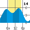 Hunters Point tide chart for Monday, November 14, 2022