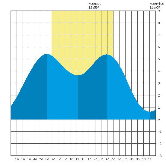 Hunters Point tide chart for Tuesday, November 15, 2022