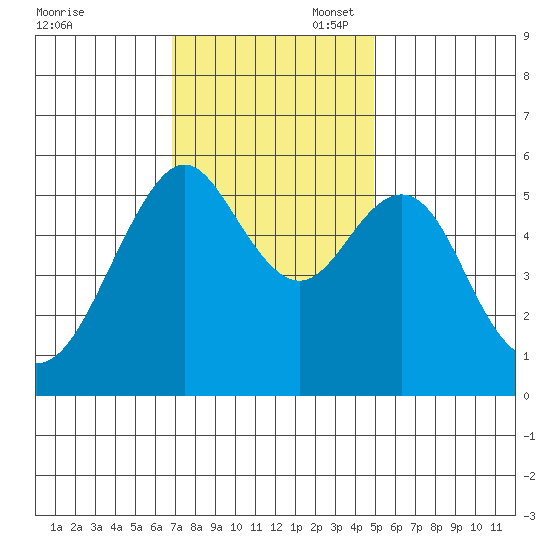 Hunters Point tide chart for Thursday, November 17, 2022